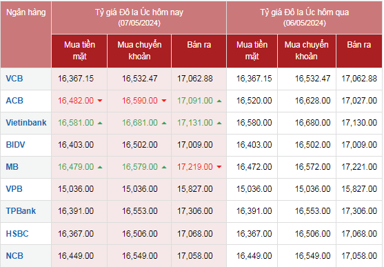 Tỷ giá AUD hôm nay 7/5/2024: