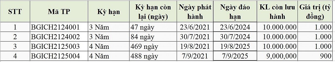 Trái chủ Công ty Big Gain không xử lý tài sản đảm bảo của 3 lô trái phiếu