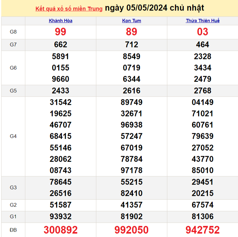 XSMT 7/5, Kết quả xổ số miền Trung hôm nay 7/5/2024, xổ số miền Trung ngày 7 tháng 5,trực tiếp XSMT 7/5
