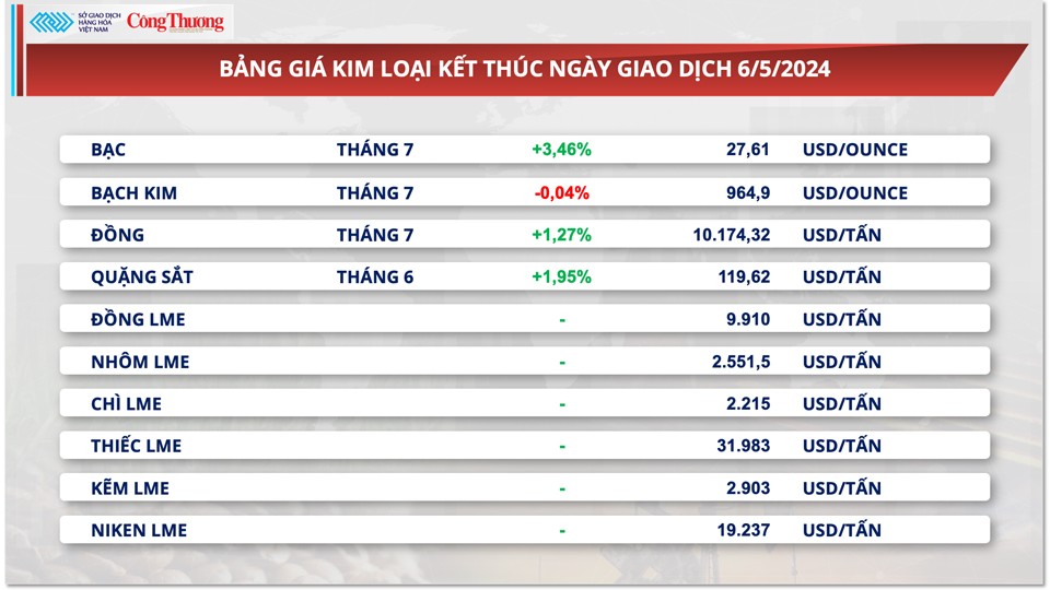 Thị trường hàng hóa hôm nay ngày 7/5: Chỉ số giá hàng hóa nguyên liệu thế giới đảo chiều hồi phục