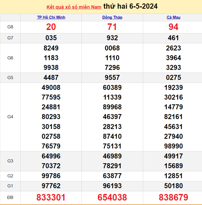 XSMN 6/5, Kết quả xổ số miền Nam hôm nay 6/5/2024, xổ số miền Nam ngày 6 tháng 5, trực tiếp XSMN 6/5