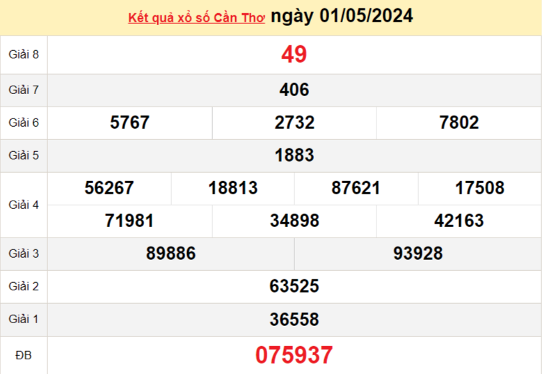 XSCT 1/5, Kết quả xổ số Cần Thơ hôm nay 1/5/2024, KQXSCT thứ Tư ngày 1 tháng 5