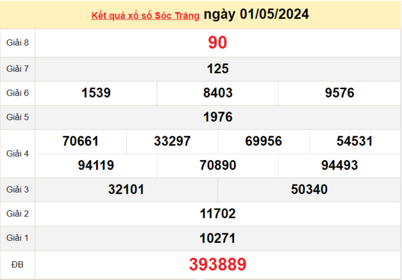 XSST 1/5, Xem kết quả xổ số Sóc Trăng hôm nay 1/5/2024, xổ số Sóc Trăng ngày 1 tháng 5