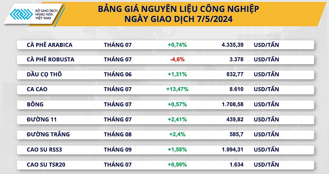 Bảng giá nguyên liệu công nghiệp