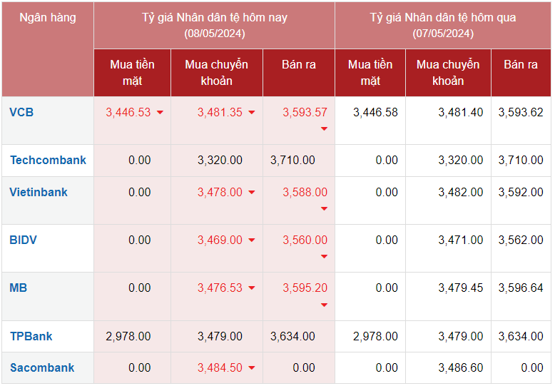 Tỷ giá Nhân dân tệ hôm nay 8/5/2024