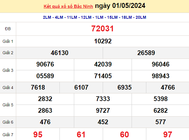 XSBN 1/5, Kết quả xổ số Bắc Ninh hôm nay 1/5/2024, KQXSBN thứ Tư ngày 1 tháng 5