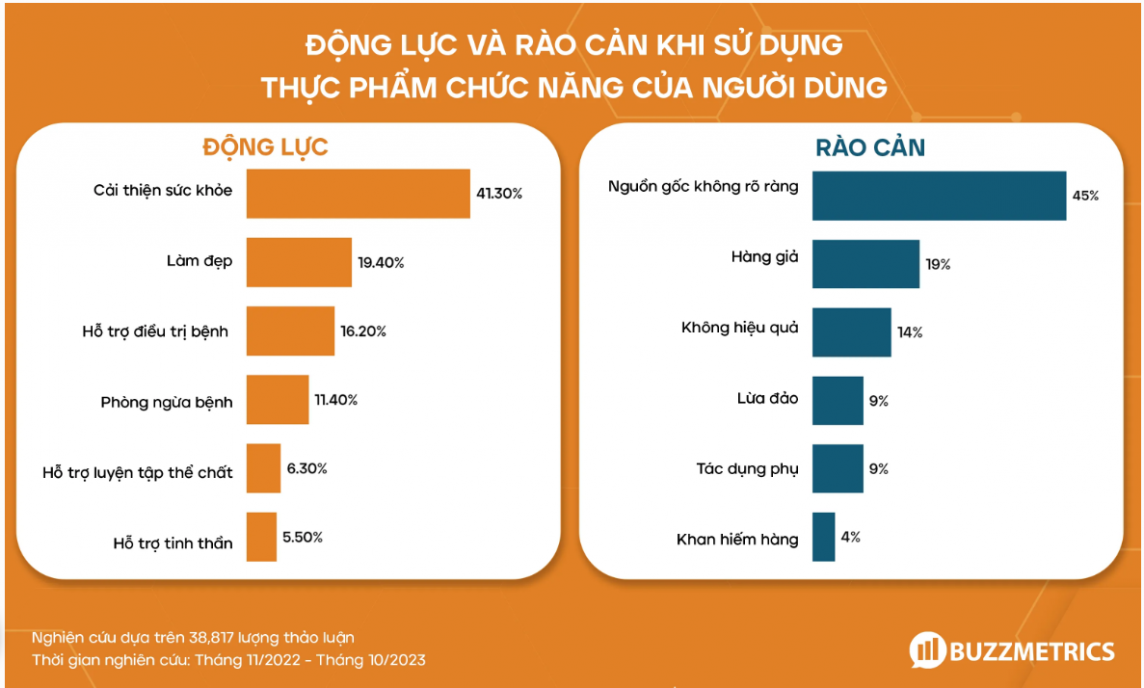 Thị trường thực phẩm chức năng tại Việt Nam có nhiều dư địa để phát triển