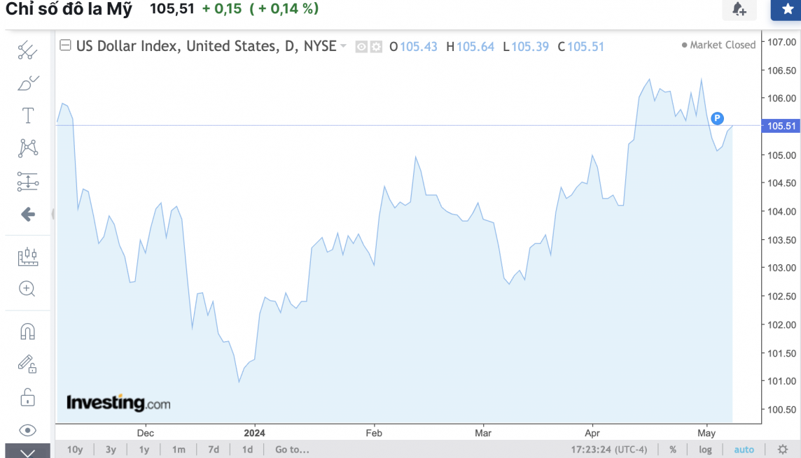 Tỷ giá USD hôm nay 9/5/2024: USD