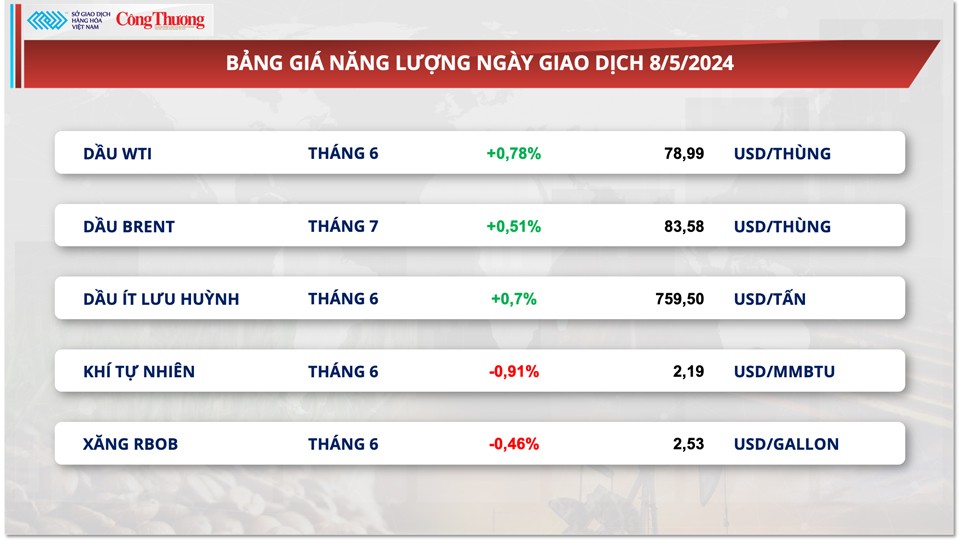 Thị trường hàng hóa hôm nay ngày 9/5: Chỉ số giá hàng hóa MXV-Index đứt chuỗi phục hồi