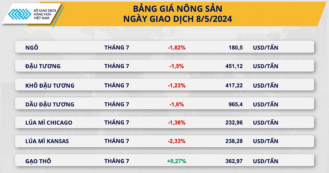 Bảng giá nông sản