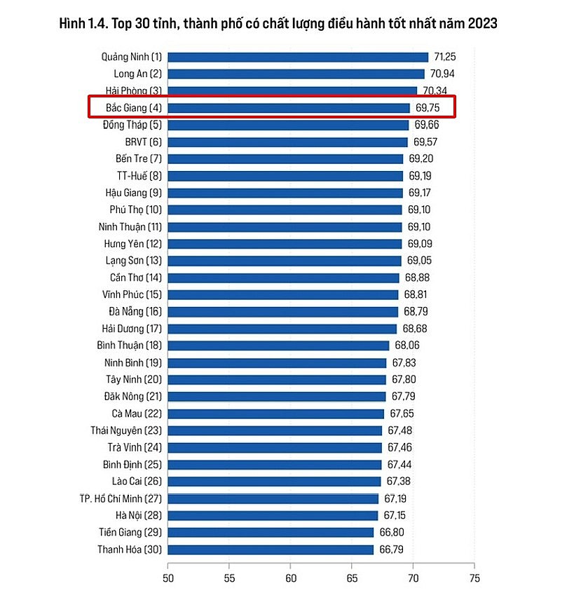 Bắc Giang: Chỉ số PCI xếp thứ 4 trong Top 30 tỉnh, thành phố