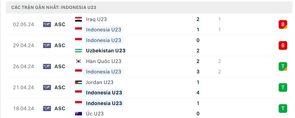 Nhận định bóng đá U23 Indonesia vs U23 Guinea (20h00 ngày 9/5), Play-off bóng đá nam Olympic Paris 2024