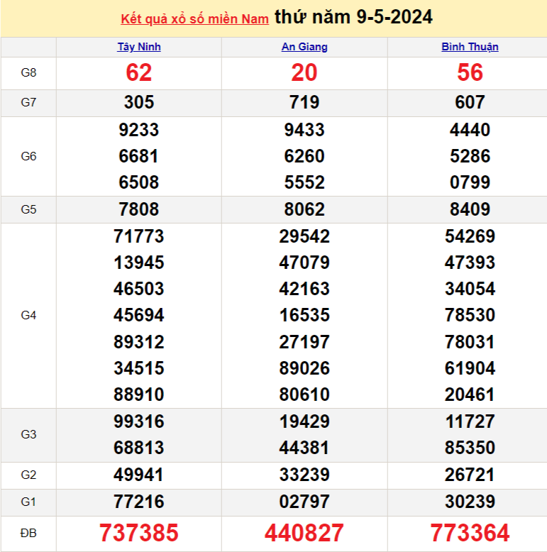 Kết quả Xổ số miền Nam ngày 10/5/2024, KQXSMN ngày 10 tháng 5, XSMN 10/5, xổ số miền Nam hôm nay