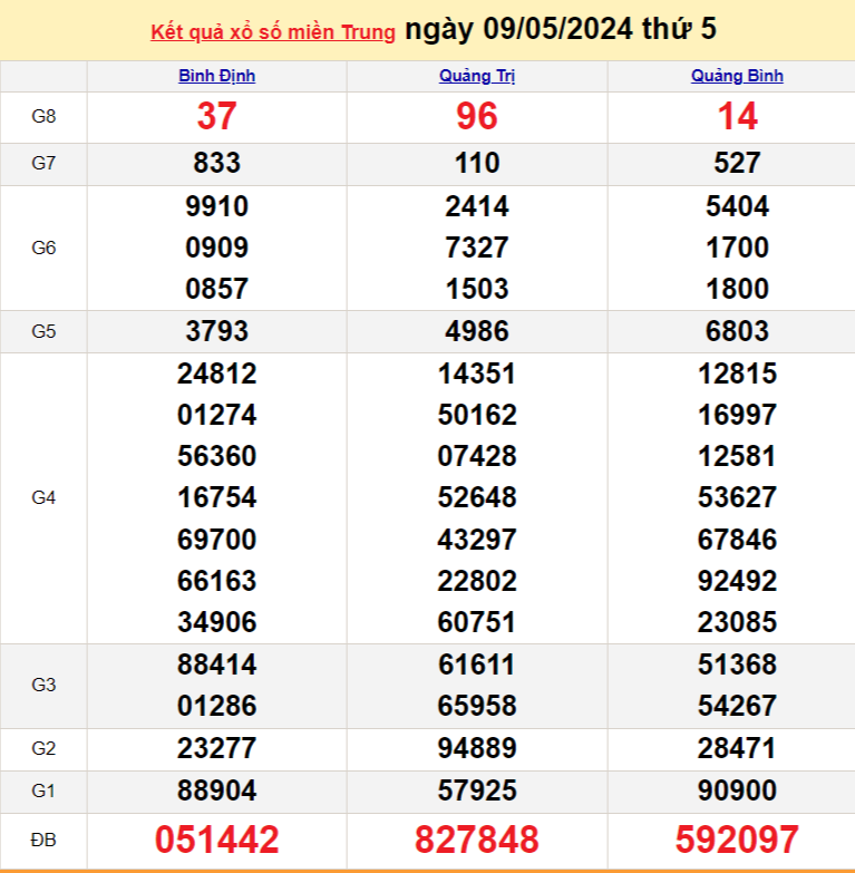 Kết quả Xổ số miền Trung ngày 10/5/2024, KQXSMT ngày 10 tháng 5, XSMT 10/5, xổ số miền Trung hôm nay