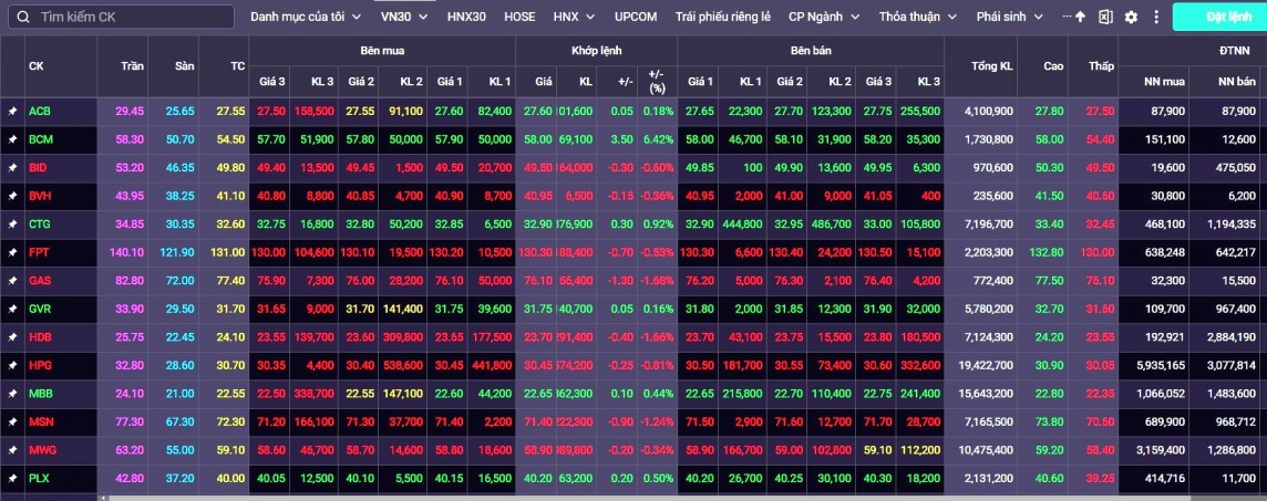 Vn-Index có thể thử thách vùng kháng cự mạnh quanh 1.250 điểm