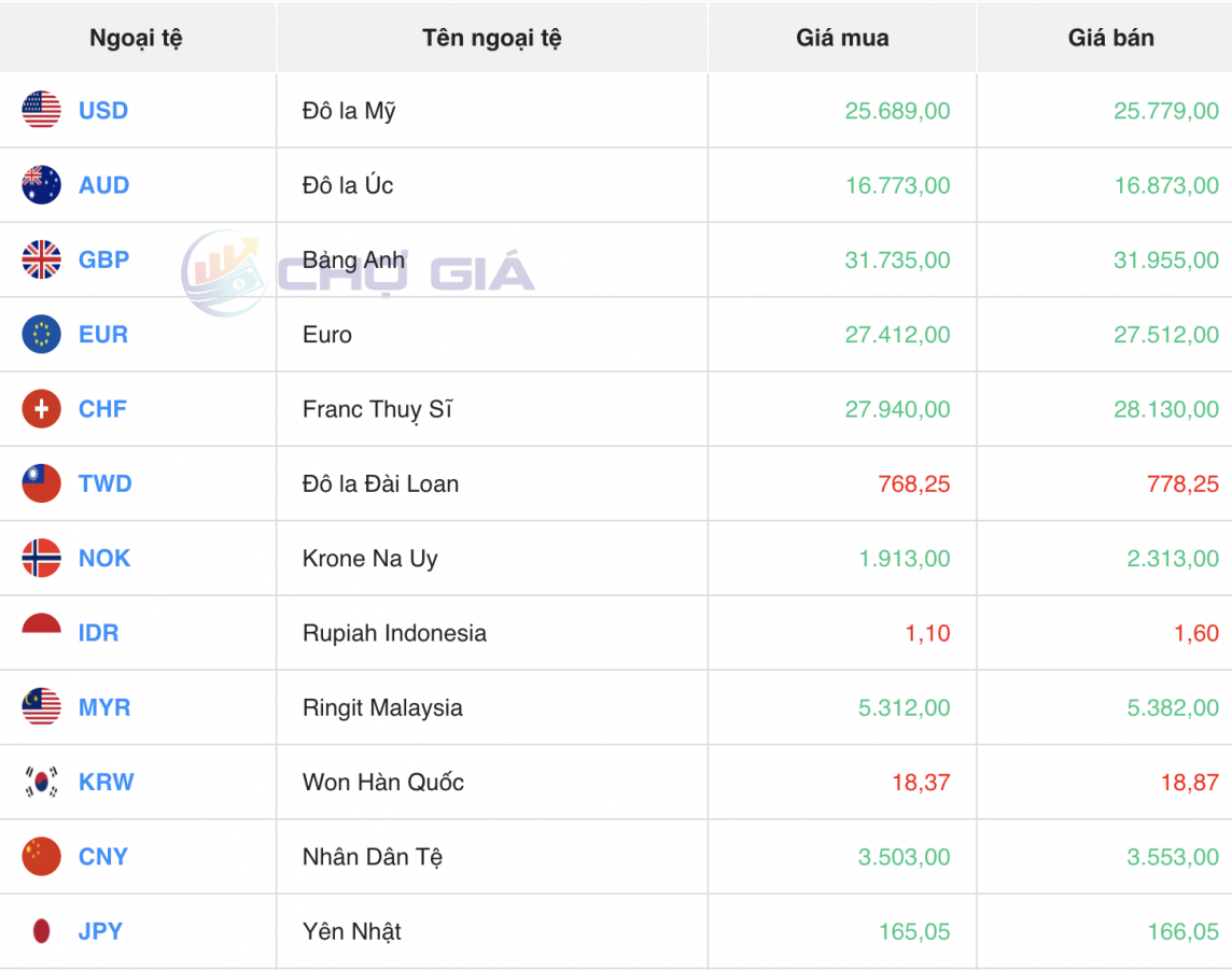 Tỷ giá USD hôm nay 10/5/2024: USD