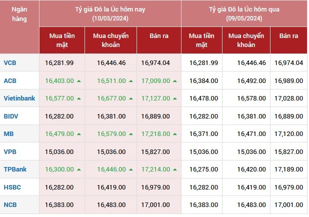 Tỷ giá AUD hôm nay 10/5/2024: Đồng Úc tăng giá sau khi báo cáo việc làm của Mỹ thấp hơn kỳ vọng