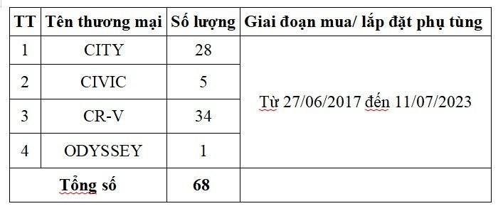 Honda triệu hồi hơn 14.100 xe lỗi bơm nhiên liệu