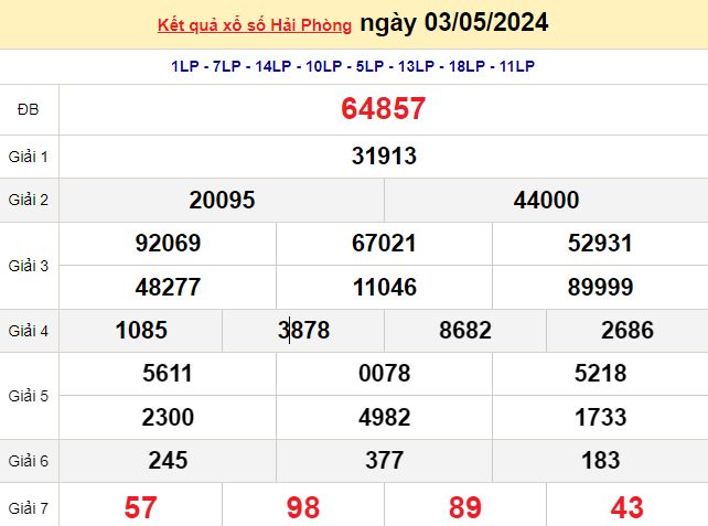 XSHP 10/5, Kết quả xổ số Hải Phòng hôm nay 10/5/2024, KQXSHP thứ Sáu ngày 10 tháng 5