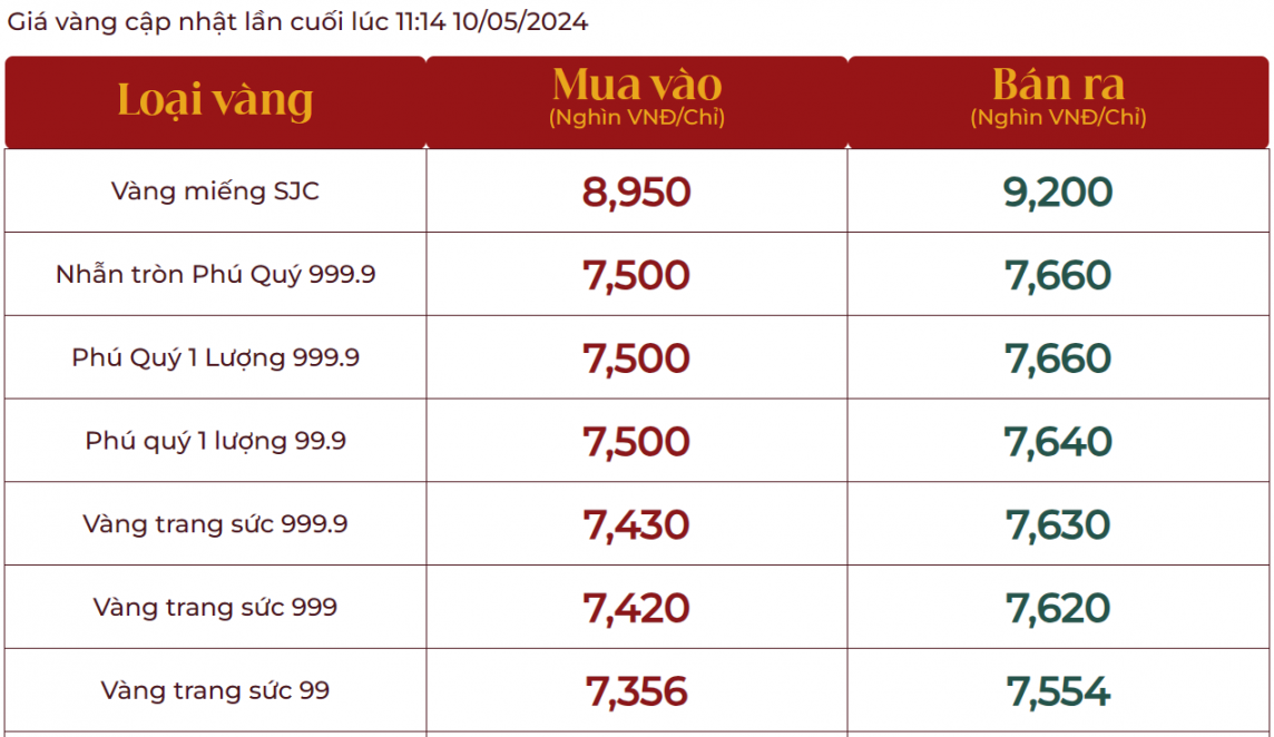 Giá vàng SJC hôm nay tăng tiếp 3,3 triệu, thị trường bán ra 92 triệu đồng/lượng