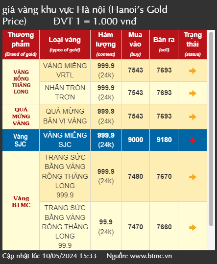 Giá vàng tăng điên cuồng, nhiều người lãi lớn sau 1 tháng mua vàng đầu tư