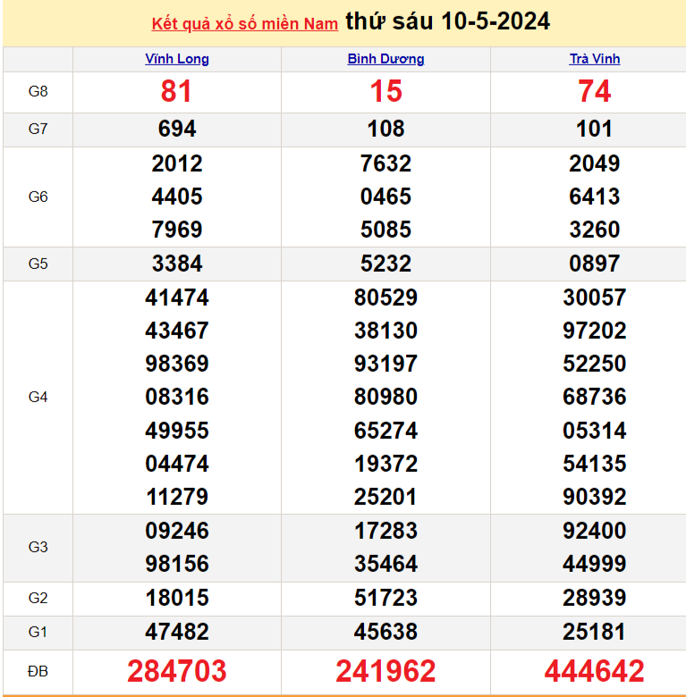 XSMN 10/5, Kết quả xổ số miền Nam hôm nay 10/5/2024, xổ số miền Nam ngày 10 tháng 5,trực tiếp XSMN 10/5