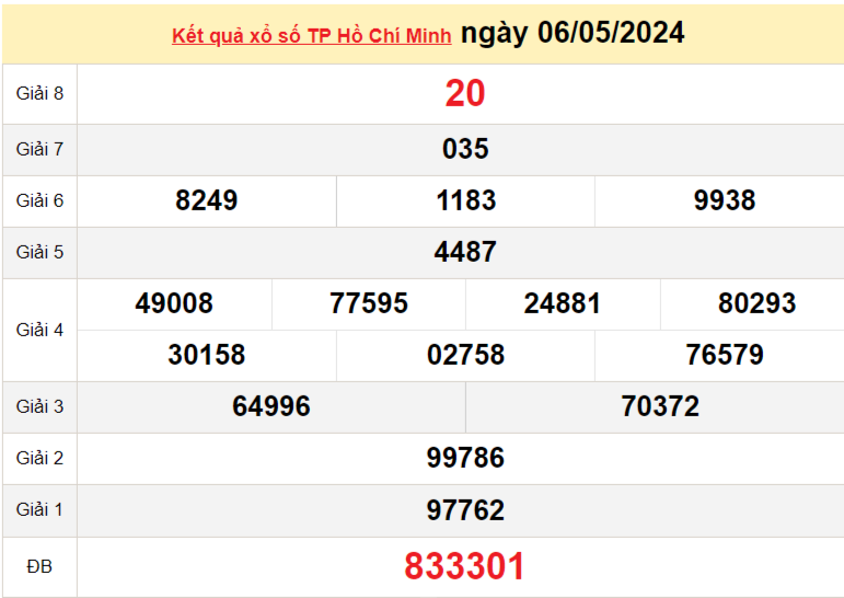 XSHCM 6/5, Kết quả xổ số TP.HCM hôm nay 6/5/2024, KQXSHCM thứ Hai ngày 6 tháng 5