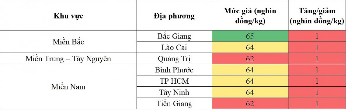 Giá heo hơi hôm nay ngày 11/5/2024: Tiếp tục tăng nhẹ 1.000 đồng/kg