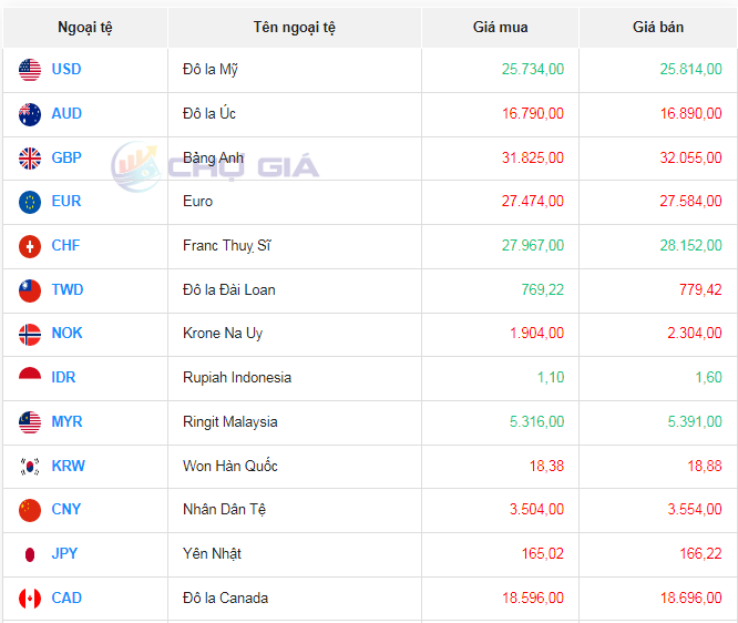 Tỷ giá AUD hôm nay 11/5/2024: