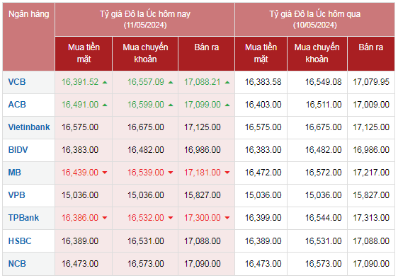 Tỷ giá AUD hôm nay 11/5/2024: