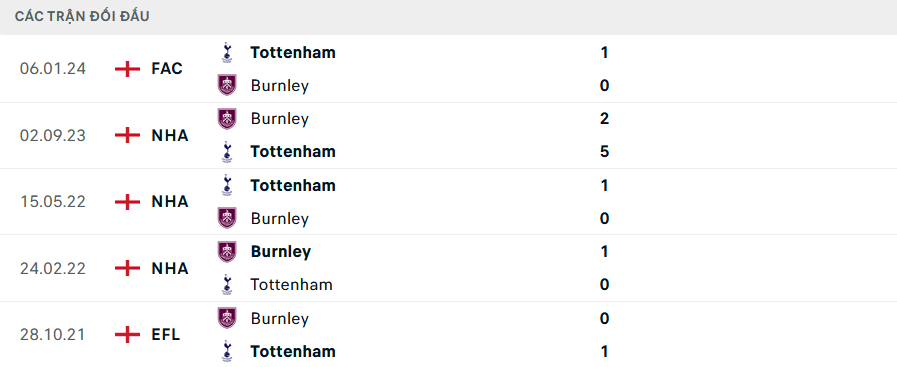 Nhận định bóng đá Tottenham và Burnley (21h00 ngày 11/05), Vòng 37 Ngoại hạng Anh