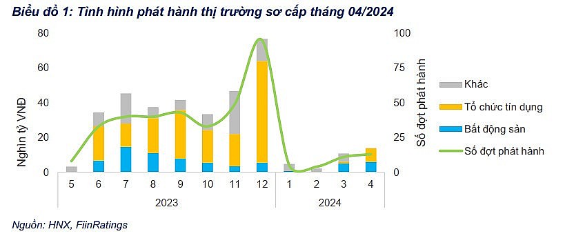 Tình hình phát hành trái phiếu doanh nghiệp riêng lẻ thị trường sơ cấp tháng 04/2024