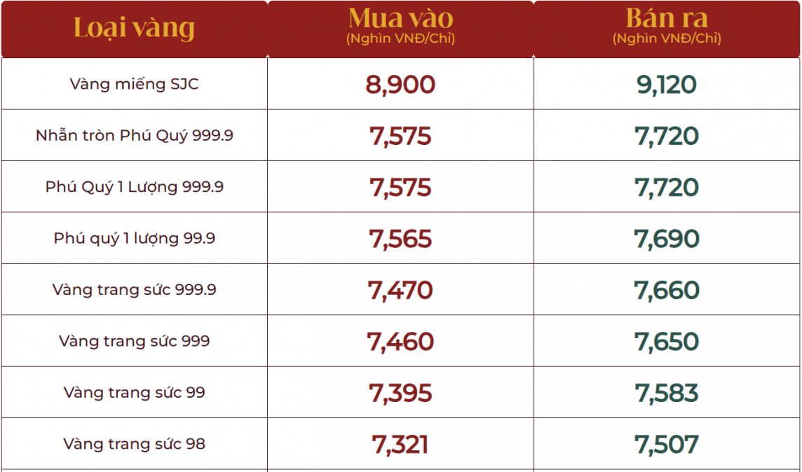 Giá vàng tăng không kiểm soát, vàng nhẫn 999.9 bán ra 77,20 triệu đồng/lượng