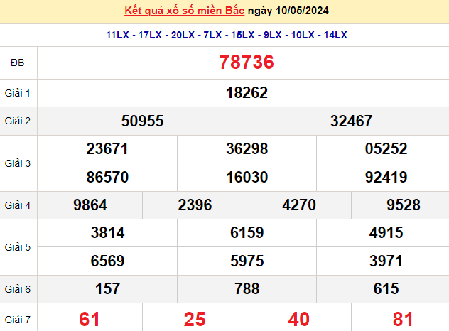 XSMB 10/5, Kết quả xổ số miền Bắc hôm nay 10/5/2024, xổ số miền Bắc 10 tháng 5, trực tiếp XSMB 10/5