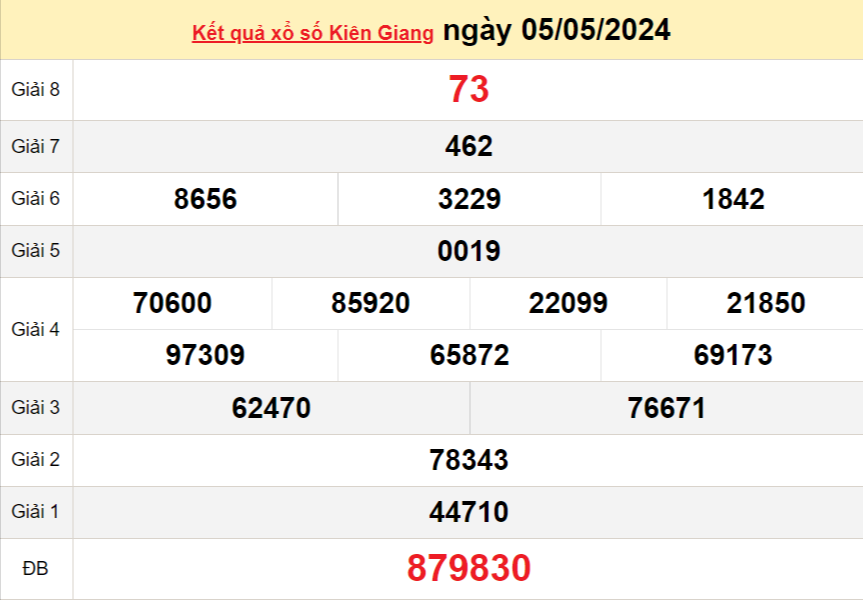 XSKG 12/5, Kết quả xổ số  Kiên Giang hôm nay 12/5/2024, KQXSKG Chủ nhật ngày 12 tháng 5