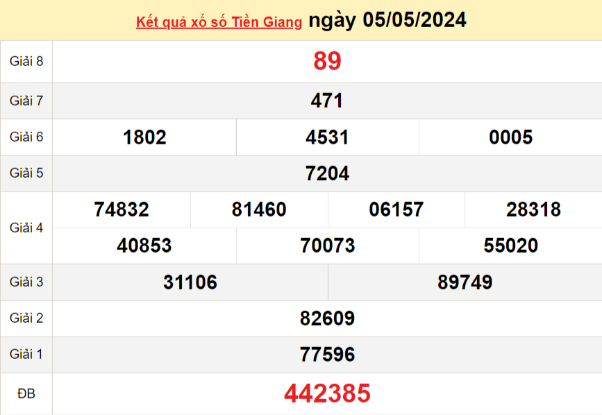 XSTG 5/5, Kết quả xổ số Tiền Giang hôm nay 5/5/2024, KQXSTG chủ Nhật ngày 5 tháng 5