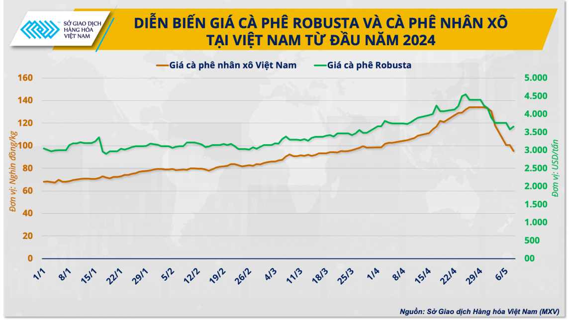 Bong bóng vỡ, giá cà phê đi đâu?