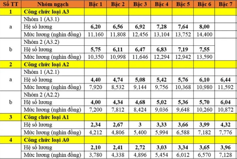 Chi tiết bảng lương công chức, viên chức trước và sau khi cải cách tiền lương