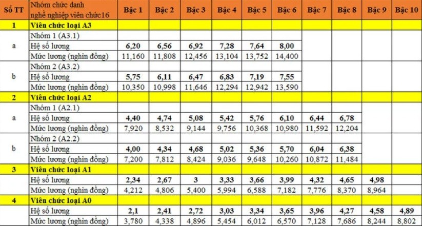 Chi tiết bảng lương công chức, viên chức trước và sau khi cải cách tiền lương