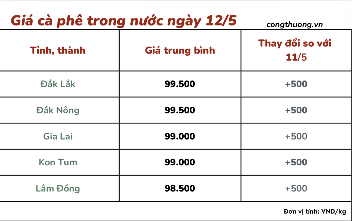 Giá cà phê 12/5, giá cà phê trong nước ngày 12/5/2024