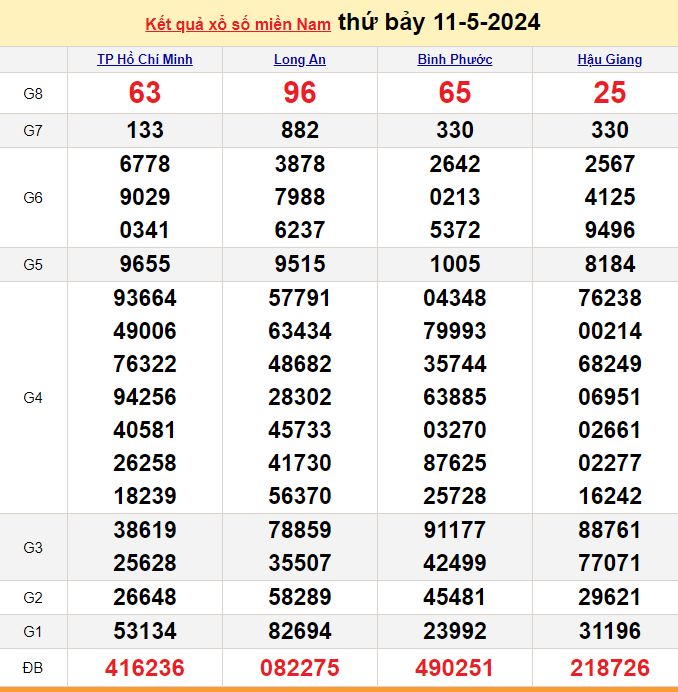 XSMN 11/5, Kết quả xổ số miền Nam hôm nay 11/5/2024, xổ số miền Nam ngày 11 tháng 5,trực tiếp XSMN 11/5