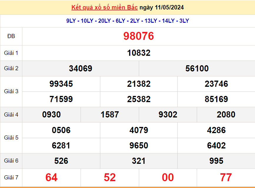 Kết quả Xổ số miền Bắc ngày 12/5/2024, KQXSMB ngày 12 tháng 5, XSMB 12/5, xổ số miền Bắc hôm nay