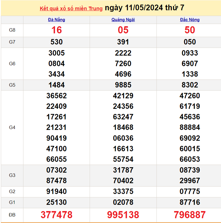Kết quả Xổ số miền Trung ngày 6/5/2024, KQXSMT ngày 6 tháng 5, XSMT 6/5, xổ số miền Trung hôm nay