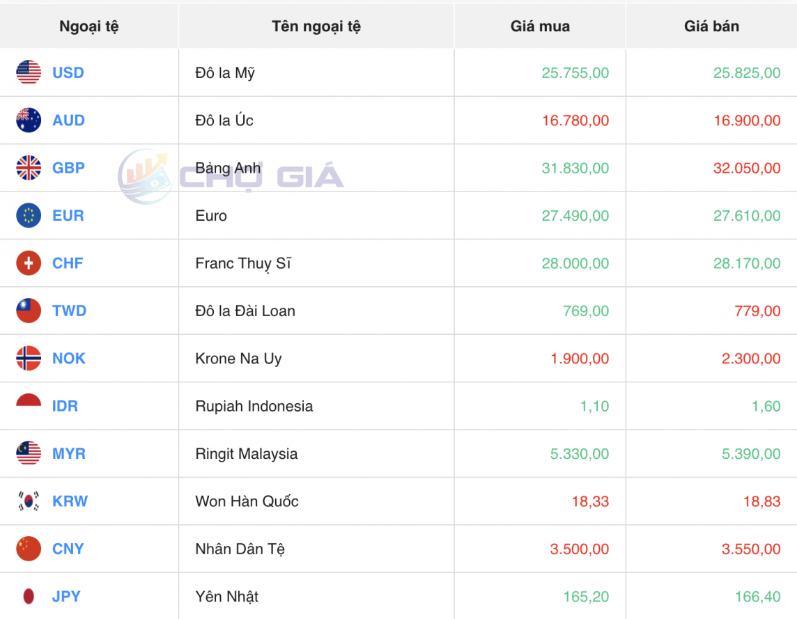 Tỷ giá USD hôm nay 12/5/2024: USD