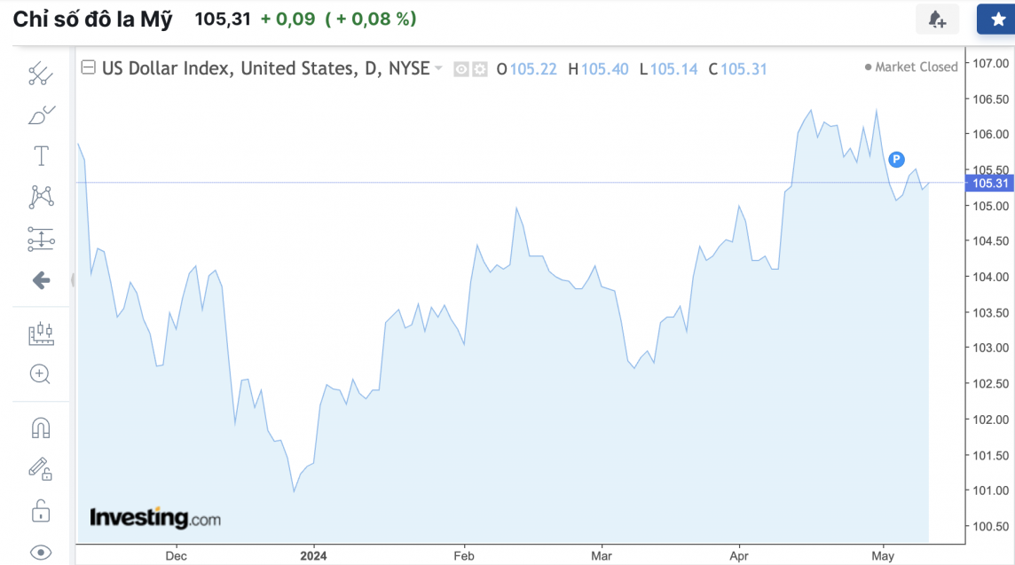 Tỷ giá USD hôm nay 12/5/2024: USD tiếp đà phục hồi trên mức 105