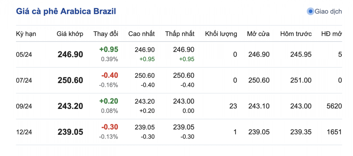 Giá cà phê hôm nay, 12/5/2024: Giá cà phê trong nước tăng nhẹ
