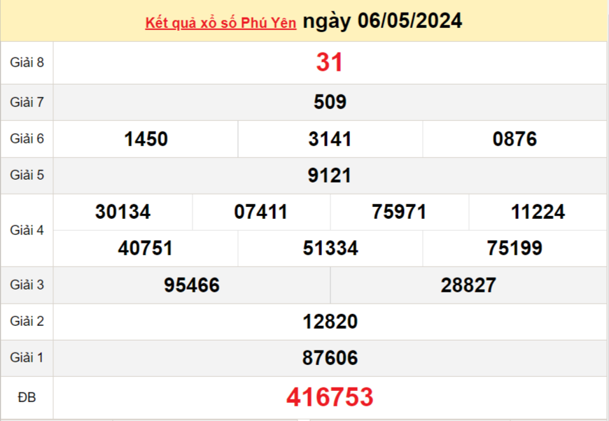 XSPY 13/5, Xem kết quả xổ số Phú Yên hôm nay 13/5/2024, xổ số Phú Yên ngày 13 tháng 5