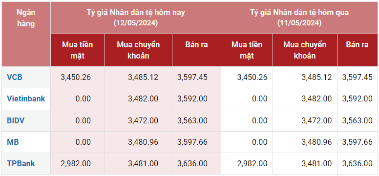 Tỷ giá Nhân dân tệ hôm nay 12/5/2024: Ngày nghỉ cuối tuần các ngân hàng ổn định giá, chợ đen giảm nhẹ