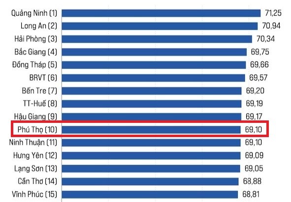 Thấy gì từ vị trí Top 10 bảng xếp hạng PCI của Phú Thọ?