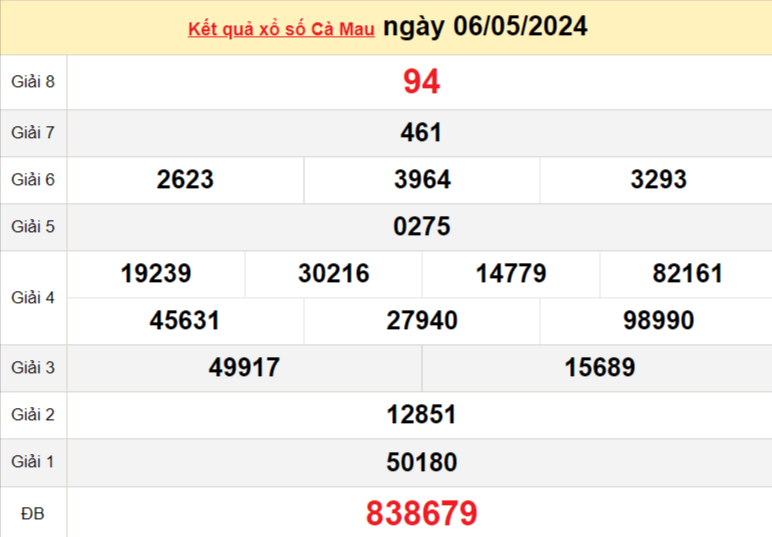XSCM 6/5, Xem kết quả xổ số Cà Mau hôm nay 6/5/2024, xổ số Cà Mau ngày 6 tháng 5